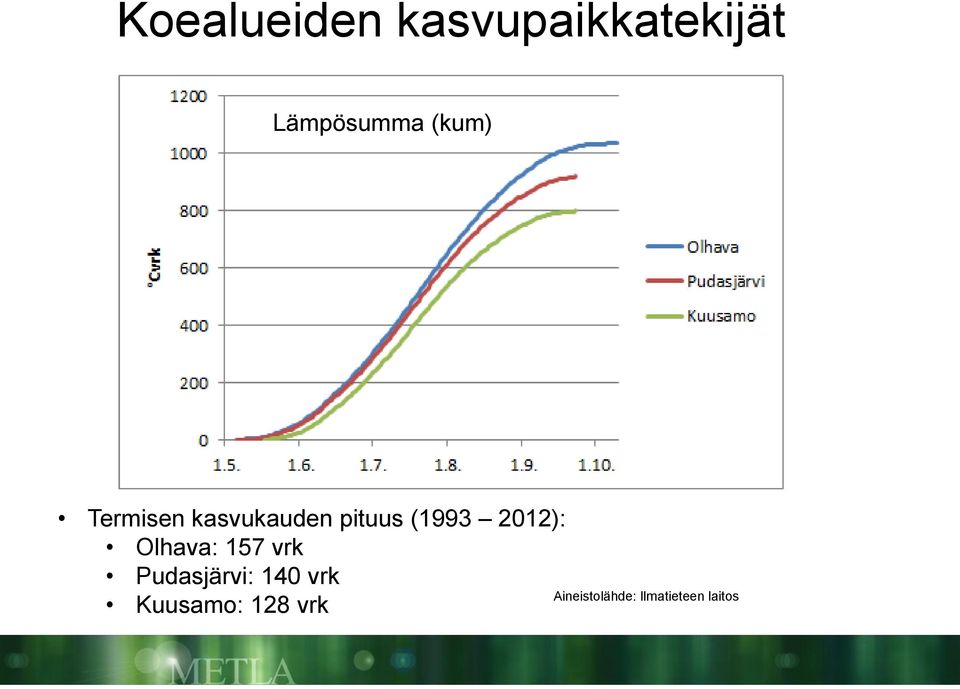 2012): Olhava: 157 vrk Pudasjärvi: 140 vrk