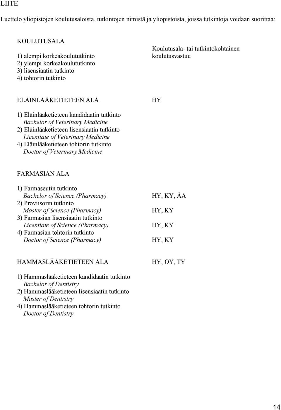 Eläinlääketieteen lisensiaatin tutkinto Licentiate of Veterinary Medicine 4) Eläinlääketieteen tohtorin tutkinto Doctor of Veterinary Medicine FARMASIAN ALA 1) Farmaseutin tutkinto Bachelor of