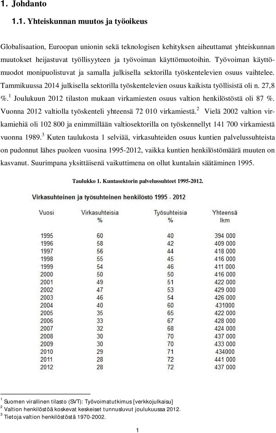 27,8 %. 1 Joulukuun 2012 tilaston mukaan virkamiesten osuus valtion henkilöstöstä oli 87 %. Vuonna 2012 valtiolla työskenteli yhteensä 72 010 virkamiestä.