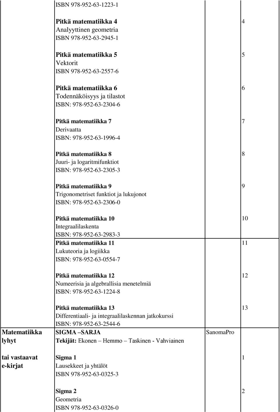 funktiot ja lukujonot ISBN: 978-952-63-2306-0 Pitkä matematiikka 10 10 Integraalilaskenta ISBN: 978-952-63-2983-3 Pitkä matematiikka 11 11 Lukuteoria ja logiikka ISBN: 978-952-63-0554-7 Pitkä