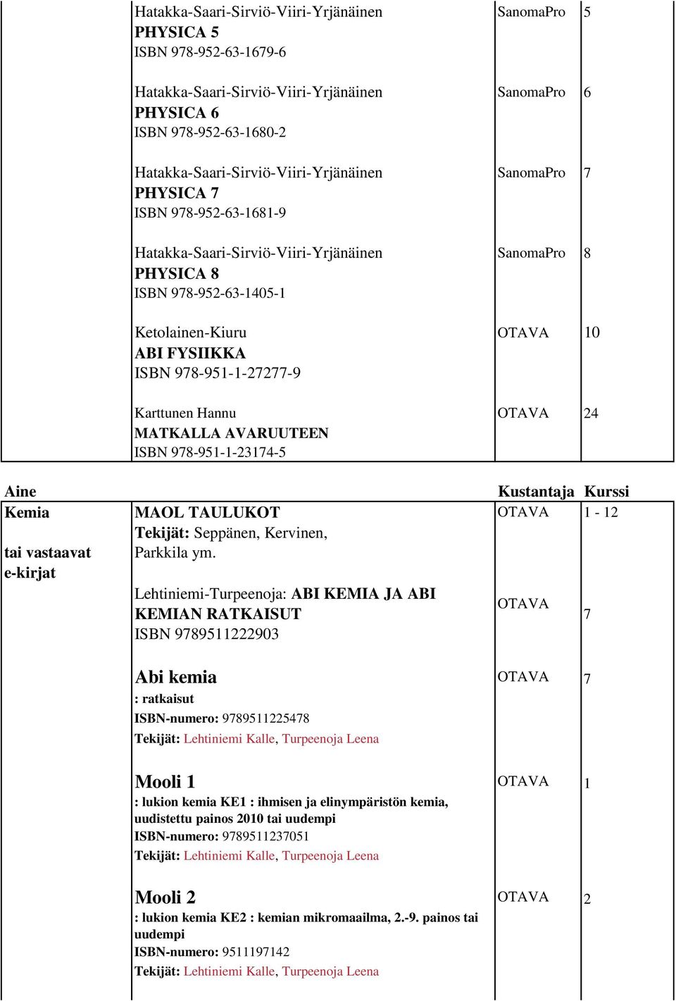 FYSIIKKA ISBN 978-951-1-27277-9 Karttunen Hannu OTAVA 24 MATKALLA AVARUUTEEN ISBN 978-951-1-23174-5 Kemia MAOL TAULUKOT OTAVA 1-12 Tekijät: Seppänen, Kervinen, tai vastaavat Parkkila ym.