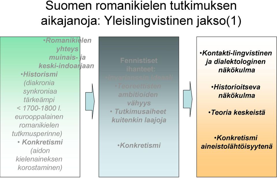 eurooppalainen romanikielen tutkmusperinne) Konkretismi (aidon kielenaineksen korostaminen) Fennistiset ihanteet: invarianssin