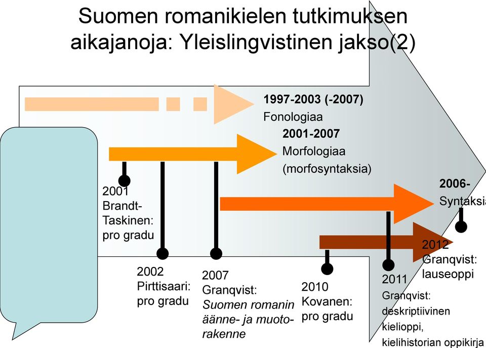 1997-2003 (-2007) Fonologiaa 2001-2007 Morfologiaa (morfosyntaksia) 2010 Kovanen: pro gradu 2011