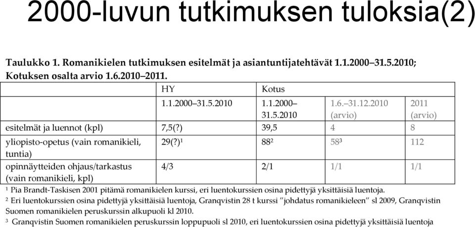 ) 1 88 2 58 3 112 4/3 2/1 1/1 1/1 1 Pia Brandt-Taskisen 2001 pitämä romanikielen kurssi, eri luentokurssien osina pidettyjä yksittäisiä luentoja.