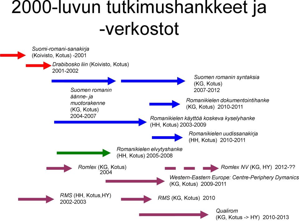 Kotus) 2010-2011 Romanikielen käyttöä koskeva kyselyhanke (HH, Kotus) 2003-2009 Romanikielen uudissanakirja (HH, Kotus) 2010-2011 Romlex (KG, Kotus) 2004 RMS (HH,