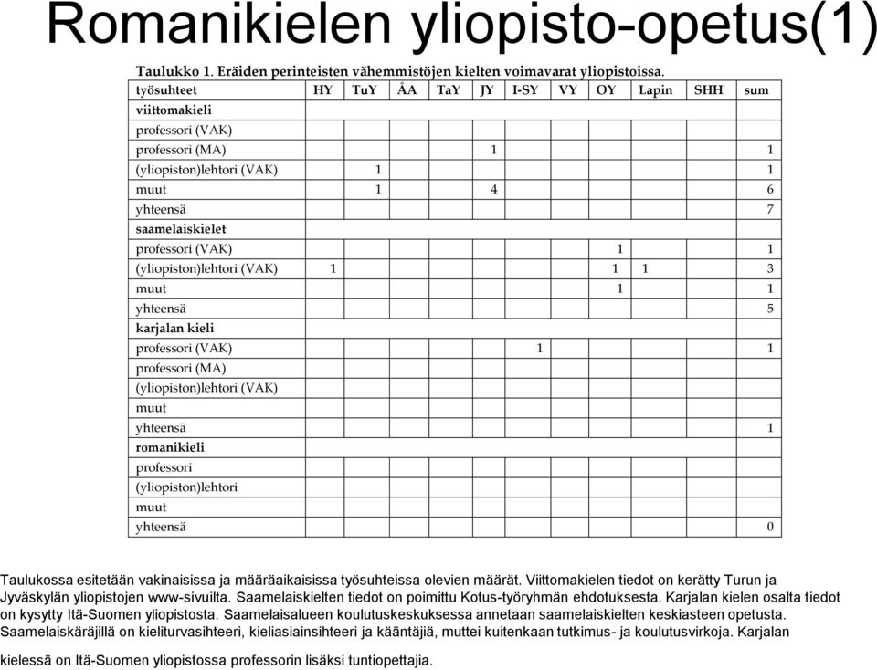 (yliopiston)lehtori (VAK) 1 1 1 3 muut 1 1 yhteensä 5 karjalan kieli professori (VAK) 1 1 professori (MA) (yliopiston)lehtori (VAK) muut yhteensä 1 romanikieli professori (yliopiston)lehtori muut