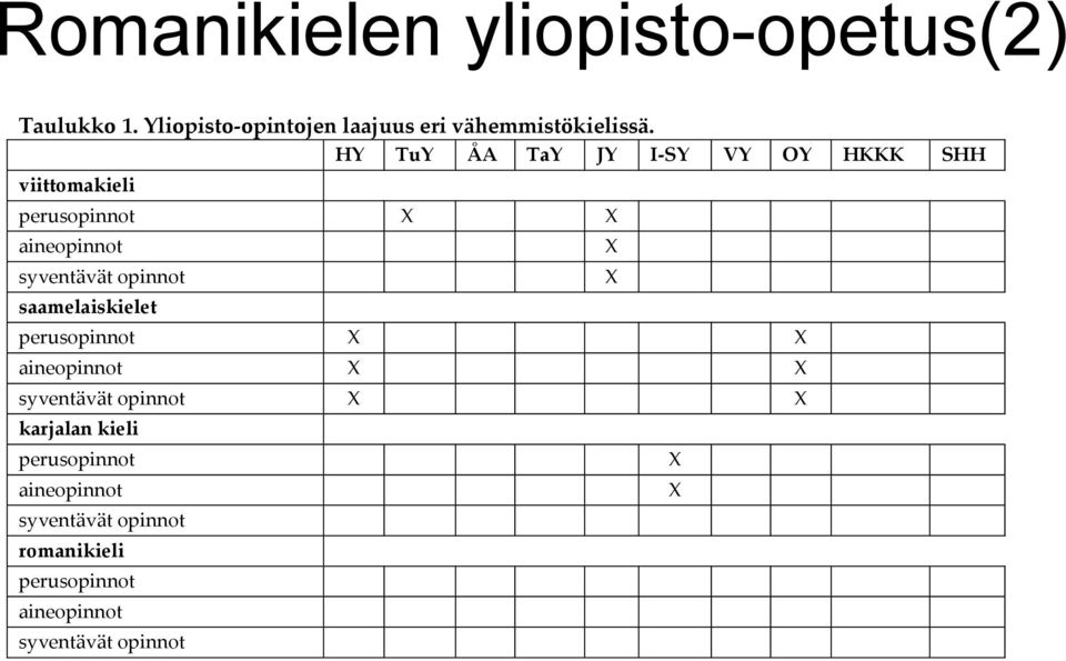 opinnot saamelaiskielet perusopinnot X X aineopinnot X X syventävät opinnot X X karjalan kieli