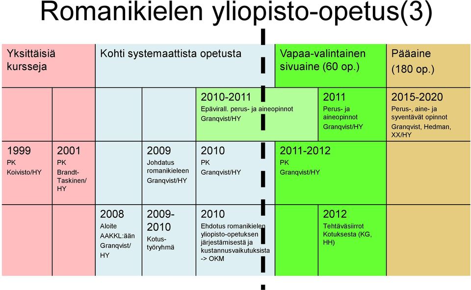 2009 2010 2011-2012 PK Koivisto/HY PK Brandt- Taskinen/ HY Johdatus romanikieleen Granqvist/HY PK Granqvist/HY PK Granqvist/HY 2008 Aloite AAKKL:ään