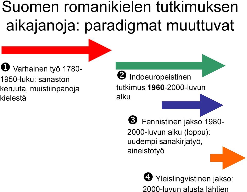 tutkimus 1960-2000-luvun alku Fennistinen jakso 1980-2000-luvun alku (loppu):