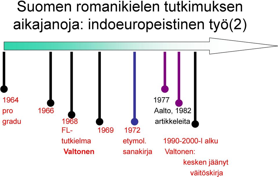 gradu 1968 artikkeleita FL- 1969 1972 tutkielma etymol.