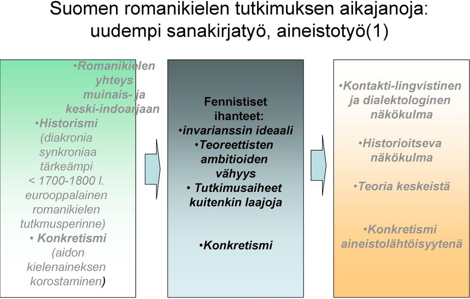 eurooppalainen romanikielen tutkmusperinne) Konkretismi (aidon kielenaineksen korostaminen) Fennistiset ihanteet: invarianssin