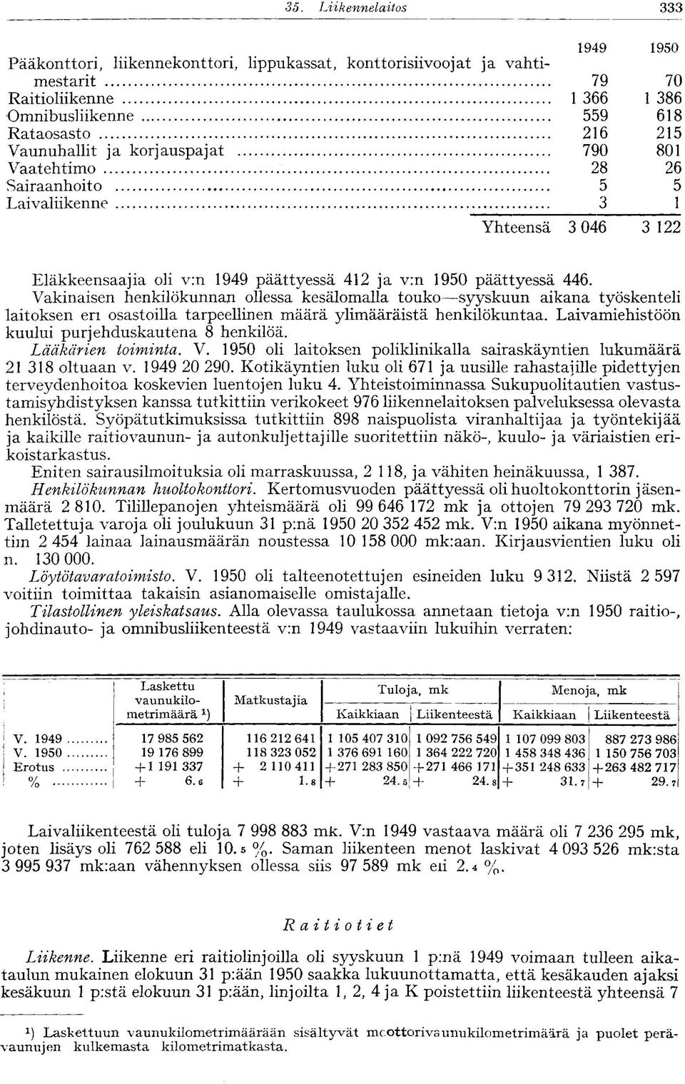 korjauspajat 790 801 Vaatehtimo 28 26 Sairaanhoito 5 5 Laivaliikenne 3 1 Yhteensä 3 046 3 122 Eläkkeensaajia oli v:n 1949 päättyessä 412 ja v:n 1950 päättyessä 446.