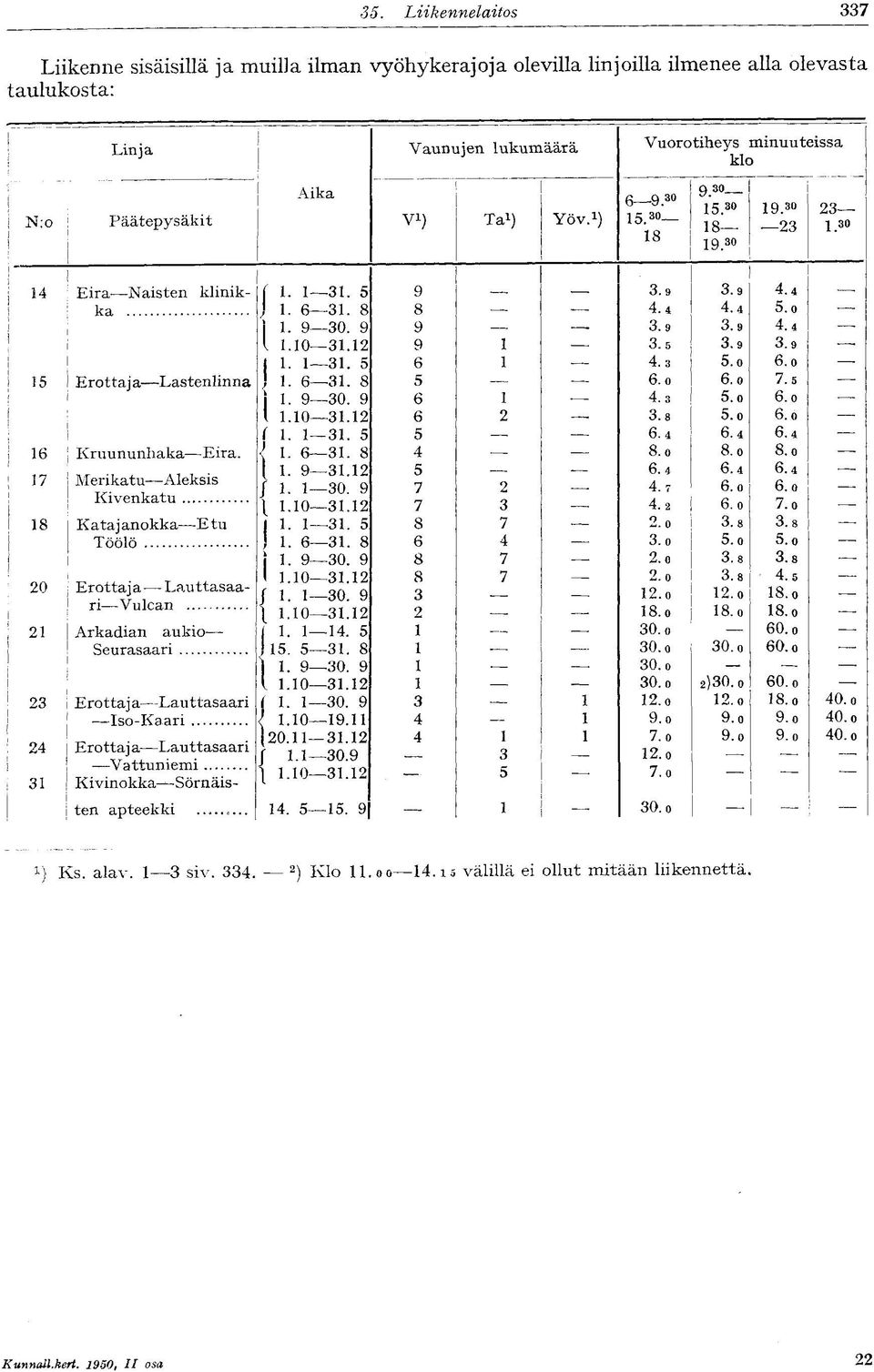 10 31.12 9 1 3.5 3.9 3.9 1. 1 31. 5 6 1 4.3 5.o 6.o 15 Ero tta j a Lastenlinna J 1. 6 31. 8 5 6.o 6.o 7.5 j 1. 9 30. 9 6 1 4.3 5.o 6.o l 1.10 31.12 6 2 3.8 5.o 6.o i i f 1. 1 31. 5 5 6.4 6.