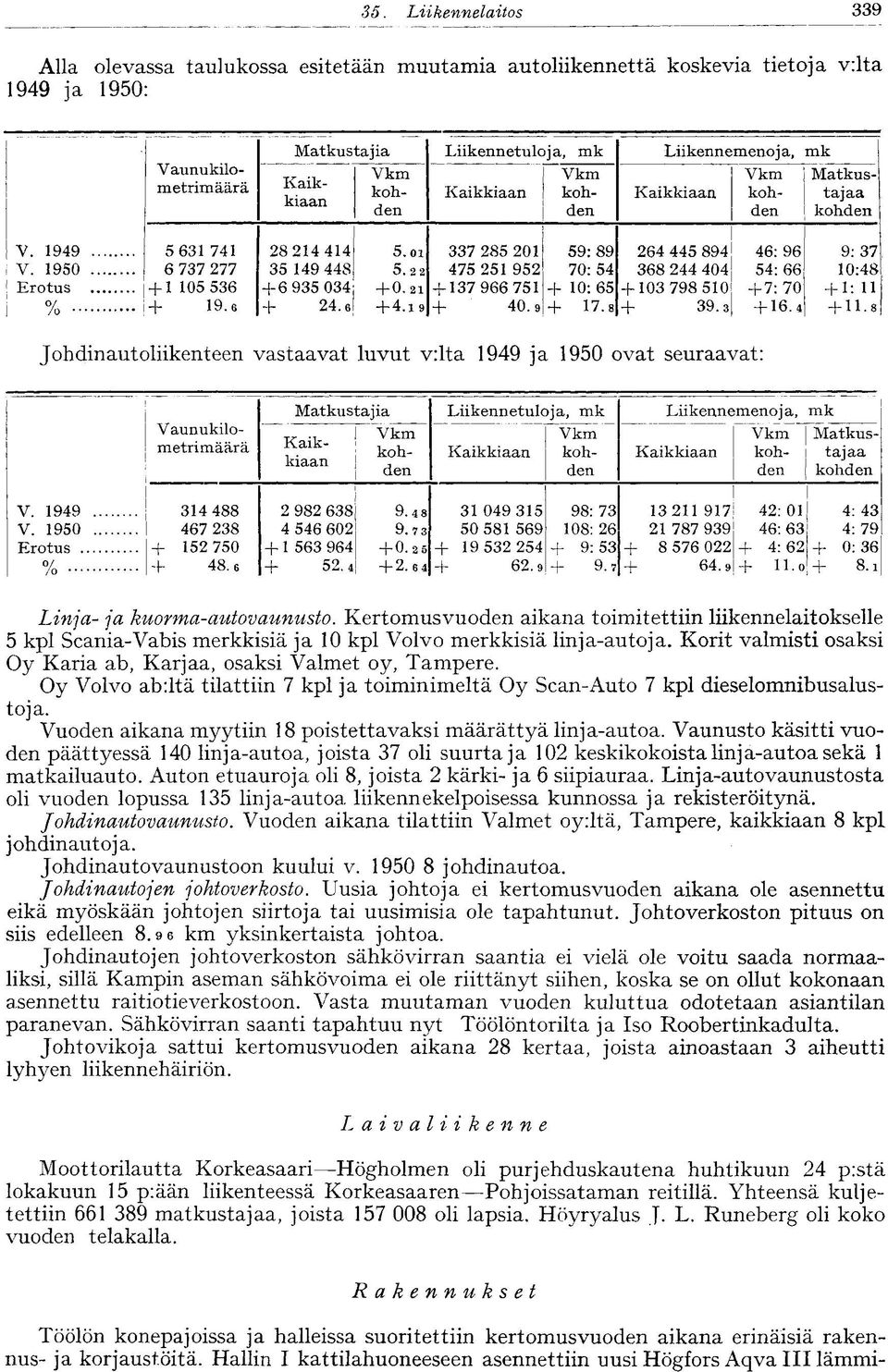 Kaikkiaan kohden Vaunukilometrimäärä Kaikkiaan Matkustajaa kohden V. 1949 5 631 741 28 214 414 5. oi 337 285 201 59: 89 264 445 894 46: 96 9: 37 V. 1950 6 737 277 35 149 448 5.