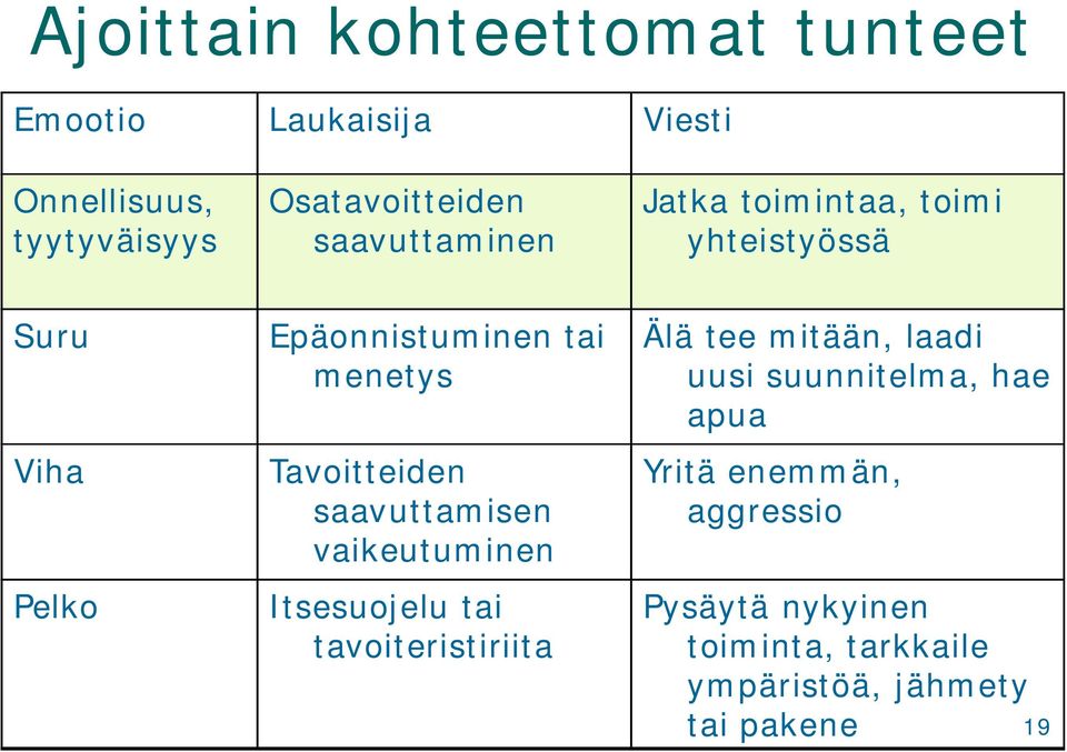 Tavoitteiden saavuttamisen vaikeutuminen Itsesuojelu tai tavoiteristiriita Älä tee mitään, laadi uusi