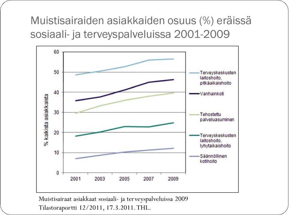 Muistisairaat asiakkaat sosiaali- ja