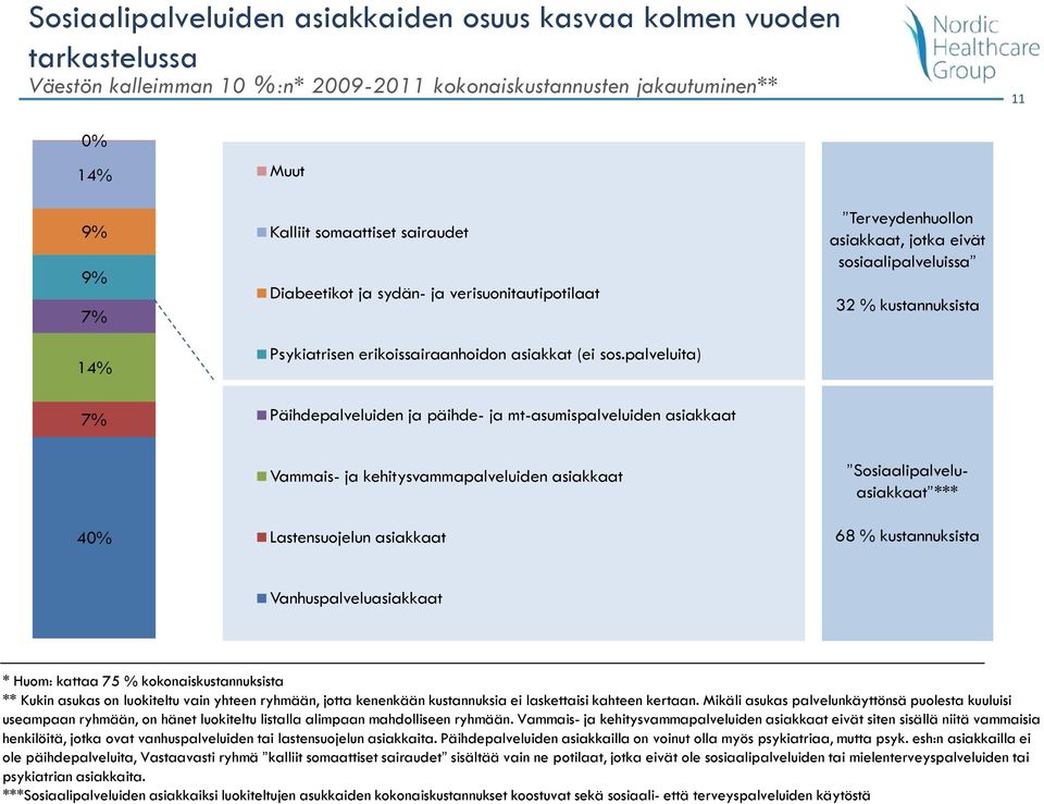 palveluita) Terveydenhuollon asiakkaat, jotka eivät sosiaalipalveluissa 32 % kustannuksista 7% Päihdepalveluiden ja päihde- ja mt-asumispalveluiden asiakkaat 40% Vammais- ja kehitysvammapalveluiden