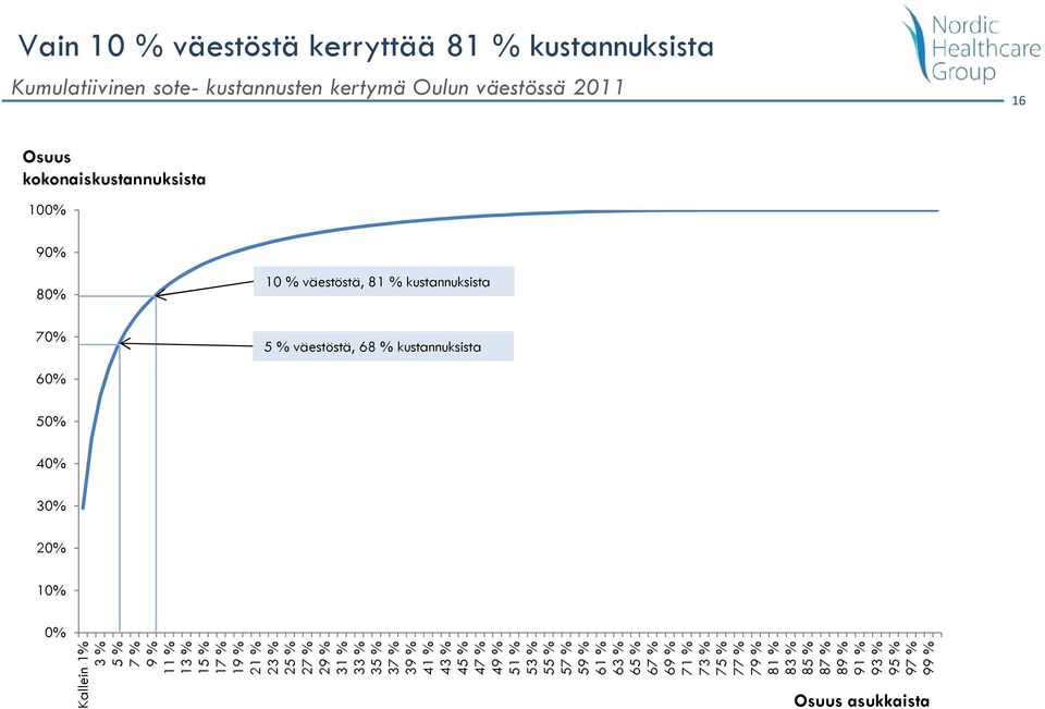 10% 0% 16 Kallein 1% 3 % 5 % 7 % 9 % 11 % 13 % 15 % 17 % 19 % 21 % 23 % 25 % 27 % 29 % 31 % 33 % 35 % 37 % 39 % 41 % 43 % 45 % 47 %