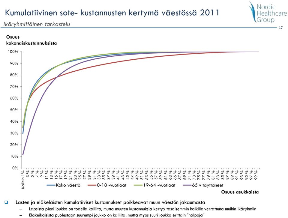 % 95 % 97 % 99 % Koko väestö 0-18 -vuotiaat 19-64 -vuotiaat 65 v täyttäneet Osuus asukkaista Lasten ja eläkeläisten kumulatiiviset kustannukset poikkeavat muun väestön jakaumasta Lapsista pieni