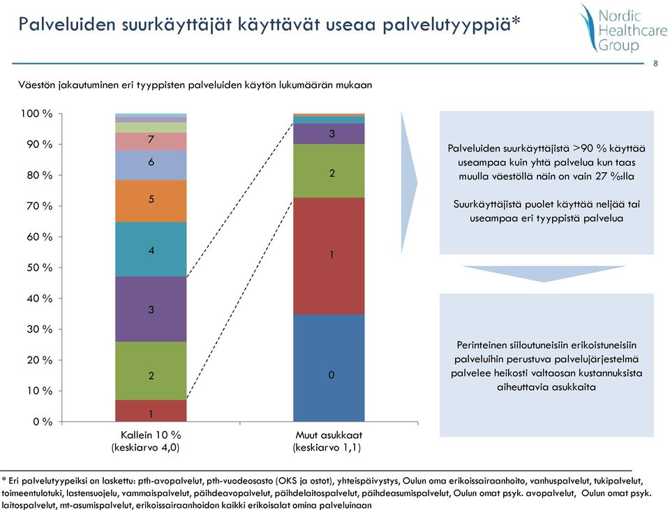 Perinteinen siiloutuneisiin erikoistuneisiin palveluihin perustuva palvelujärjestelmä palvelee heikosti valtaosan kustannuksista aiheuttavia asukkaita 0 % 1 Kallein 10 % (keskiarvo 4,0) Muut asukkaat