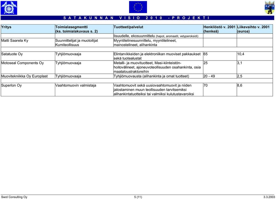 2001 (euroa) Satatuote Oy Tyhjiömuovaaja Elintarvikkeiden ja elektroniikan muoviset pakkaukset 6510,4 sekä tuotealustat Motoseal Components Oy Tyhjiömuovaaja Metalli- ja muovituotteet,