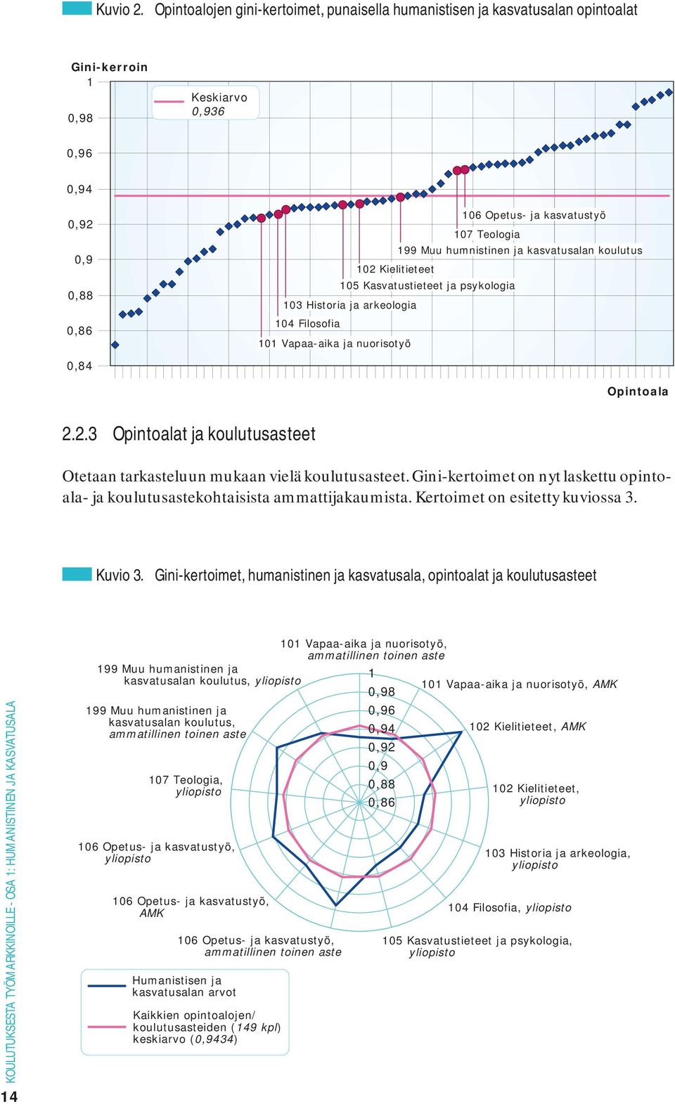 humnistinen ja kasvatusalan koulutus 102 Kielitieteet 105 Kasvatustieteet ja psykologia 103 Historia ja arkeologia 104 Filosofia 101 Vapaa-aika ja nuorisotyö 0,84 Opintoala 2.2.3 Opintoalat ja koulutusasteet Otetaan tarkasteluun mukaan vielä koulutusasteet.