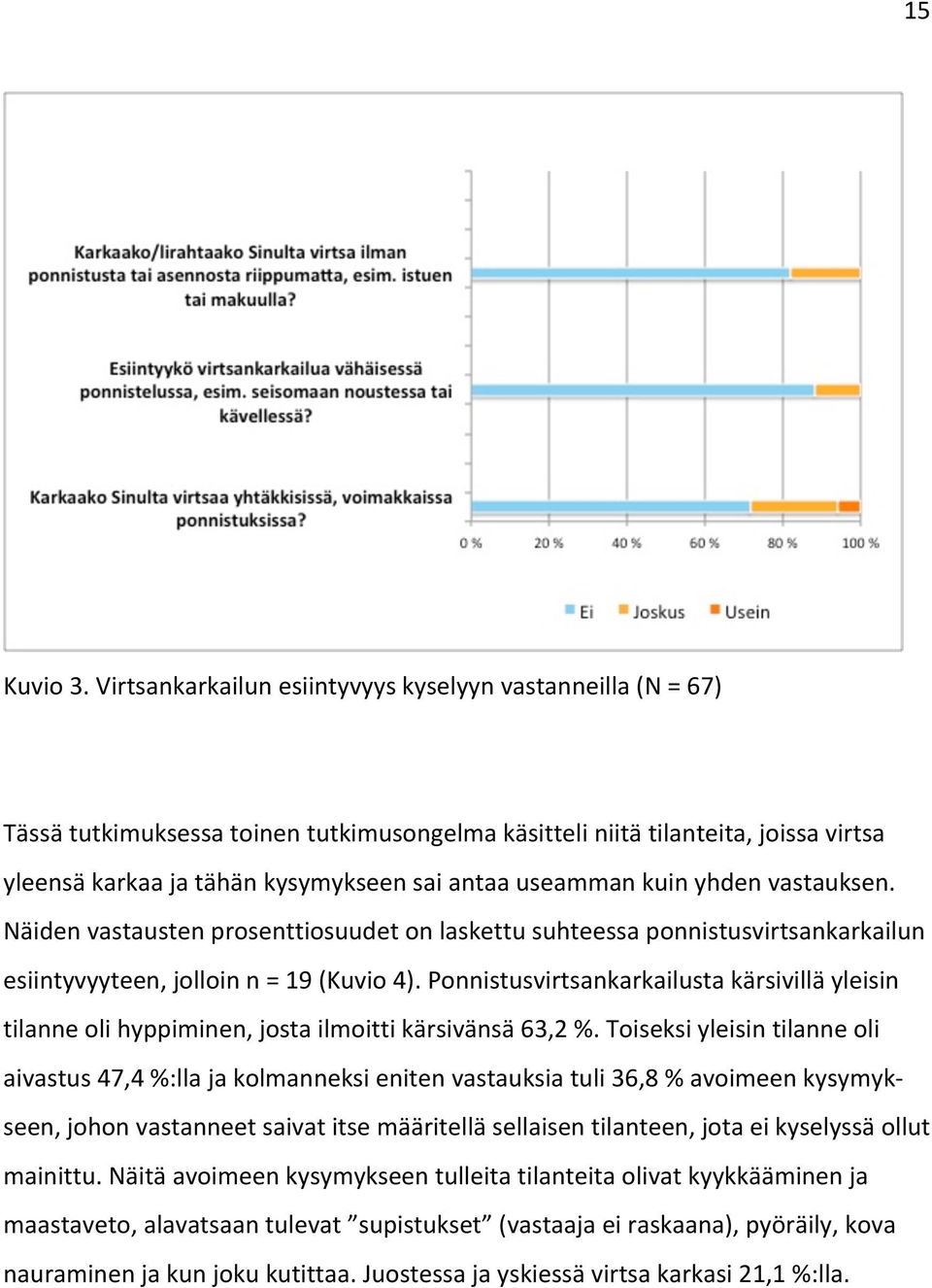 kuin yhden vastauksen. Näiden vastausten prosenttiosuudet on laskettu suhteessa ponnistusvirtsankarkailun esiintyvyyteen, jolloin n = 19 (Kuvio 4).