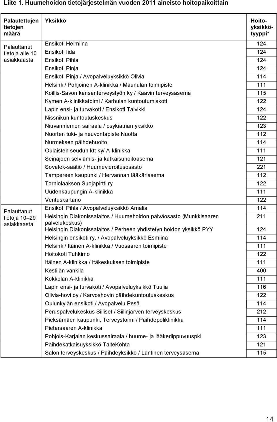 Hoitoyksikkötyyppi* Ensikoti Helmiina 124 Ensikoti Iida 124 Ensikoti Pihla 124 Ensikoti Pinja 124 Ensikoti Pinja / Avopalveluyksikkö Olivia 114 Helsinki/ Pohjoinen A-klinikka / Maunulan toimipiste