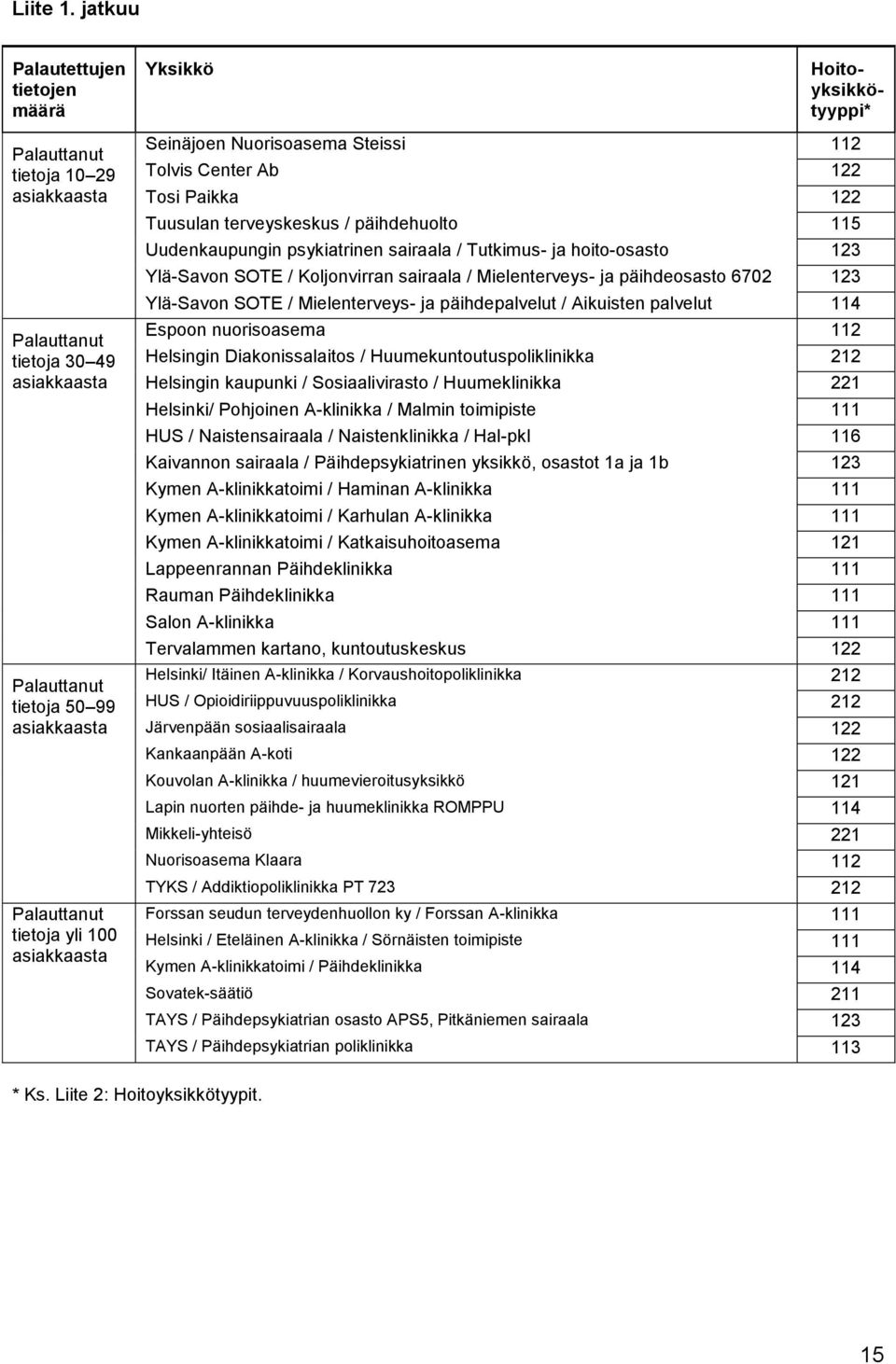 yli 100 asiakkaasta Seinäjoen Nuorisoasema Steissi 112 Tolvis Center Ab 122 Tosi Paikka 122 Tuusulan terveyskeskus / päihdehuolto 115 Uudenkaupungin psykiatrinen sairaala / Tutkimus- ja hoito-osasto