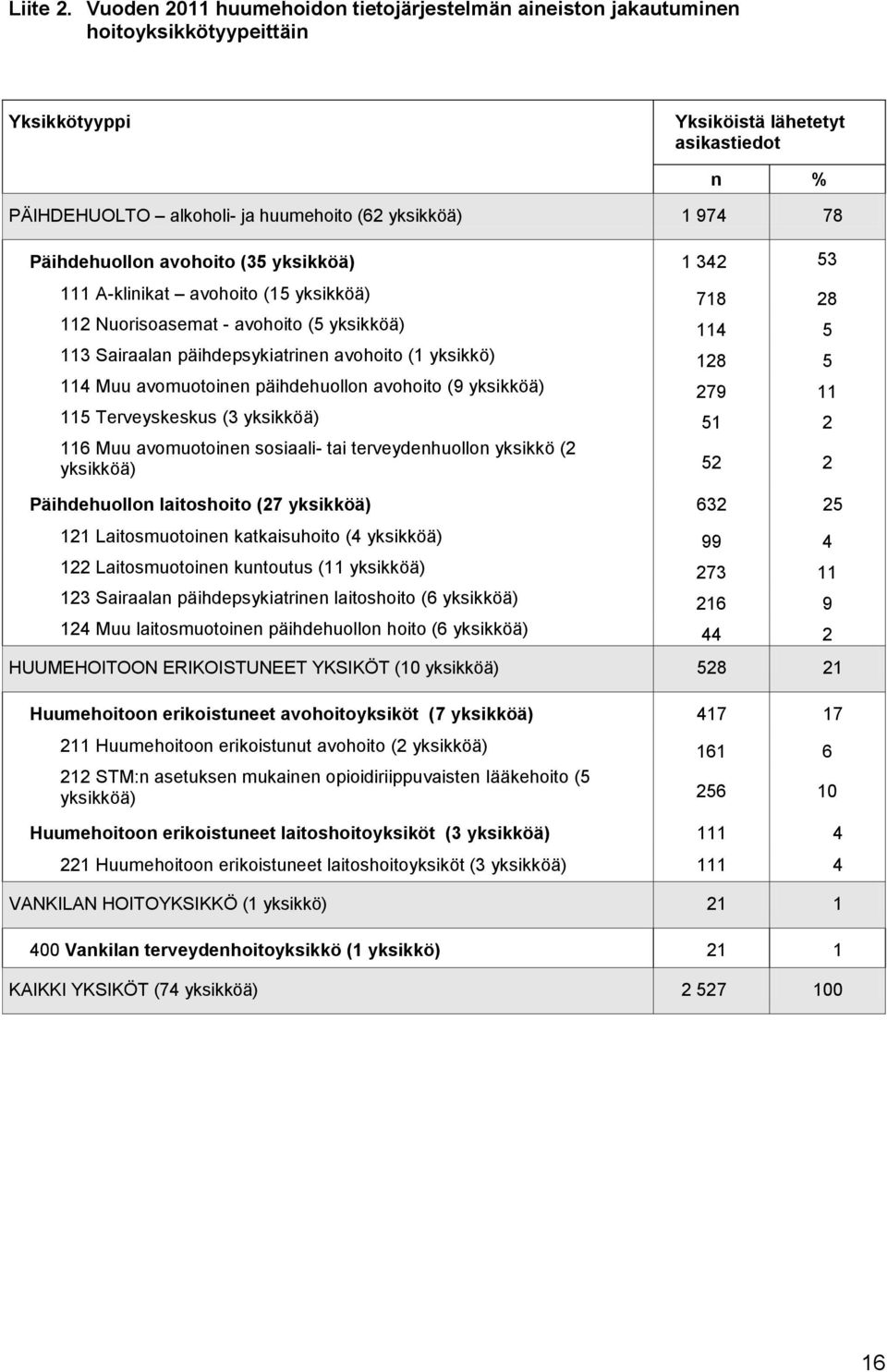 78 Päihdehuollon avohoito (35 yksikköä) 1 342 53 111 A-klinikat avohoito (15 yksikköä) 718 28 112 Nuorisoasemat - avohoito (5 yksikköä) 114 5 113 Sairaalan päihdepsykiatrinen avohoito (1 yksikkö) 128