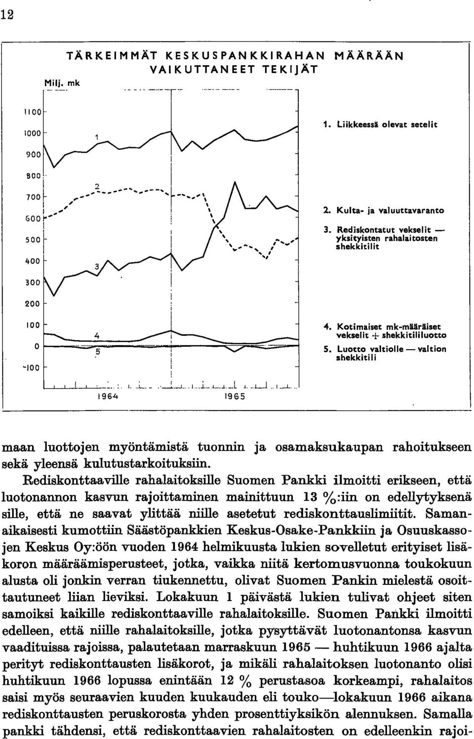 Luotto valtiolle - valtion shekkitili 1965 maan luottojen myöntämistä tuonnin ja osamaksukaupan rahoitukseen sekä yleensä kulutustarkoituksiin.