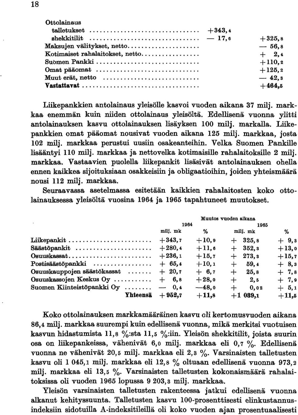 Edellisenä vuonna ylitti antolainauksen kasvu ottolainauksen lisäyksen 100 milj. markalla. Liikepankkien omat pääomat nousivat vuoden aikana 125 milj. markkaa, josta 102 milj.