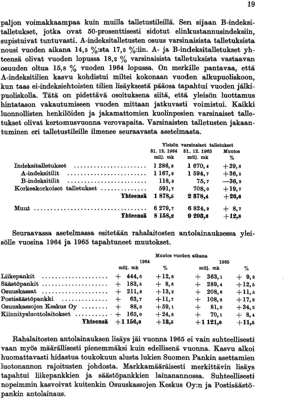 A- ja B-indeksitalletukset yhteensä olivat vuoden lopussa 18,2 % varsinaisista talletuksista vastaavan osuuden oltua 15,8 % vuoden 1964 lopussa.