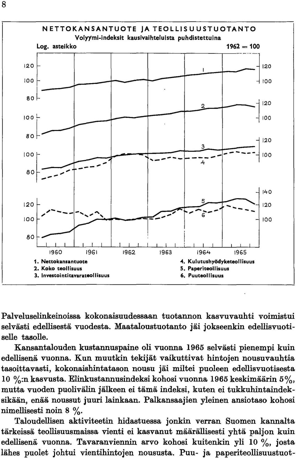 .. ----r= 140 5 ~ -- 120 ""."...... _- G --- 100 80, i 1960 1961 1. Nettokansantuote 2. Koko teollisuus 3. Investointitavarateollisuus 1962 1963 1964 1965 4. Kulutushyödyketeollisuus 5.