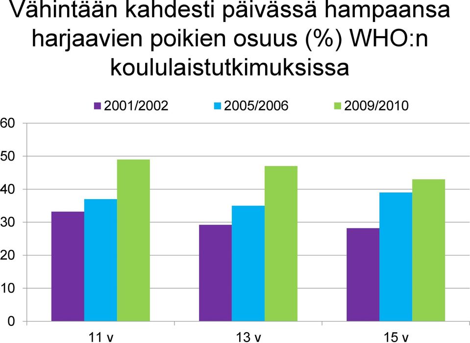 koululaistutkimuksissa 2001/2002