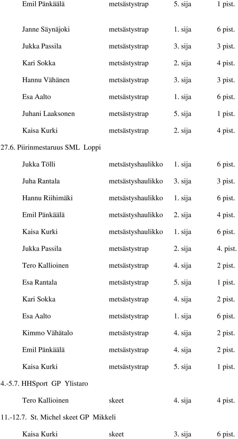 sija 6 pist. Juha Rantala metsästyshaulikko 3. sija 3 pist. Hannu Riihimäki metsästyshaulikko 1. sija 6 pist. Emil Pänkäälä metsästyshaulikko 2. sija 4 pist. Kaisa Kurki metsästyshaulikko 1.