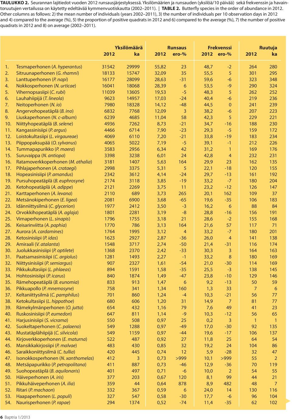 Butterfly species in the order of abundance in 2012.