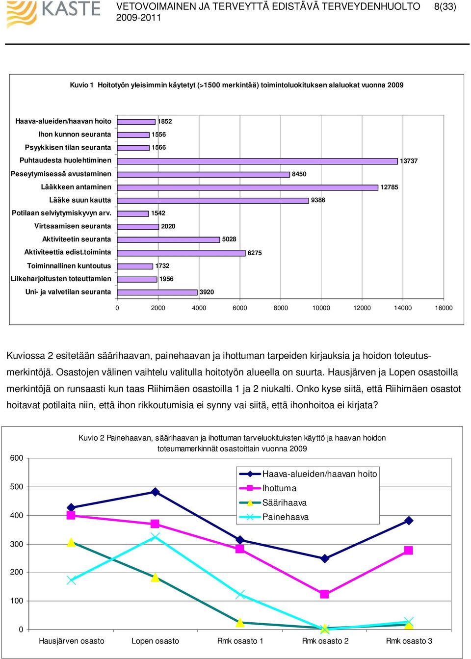 toiminta Toiminnallinen kuntoutus Liikeharjoitusten toteuttamien Uni- ja valvetilan seuranta 1852 1556 1566 1542 22 1732 1956 392 528 6275 845 9386 12785 13737 2 4 6 8 1 12 14 16 Kuviossa 2 esitetään