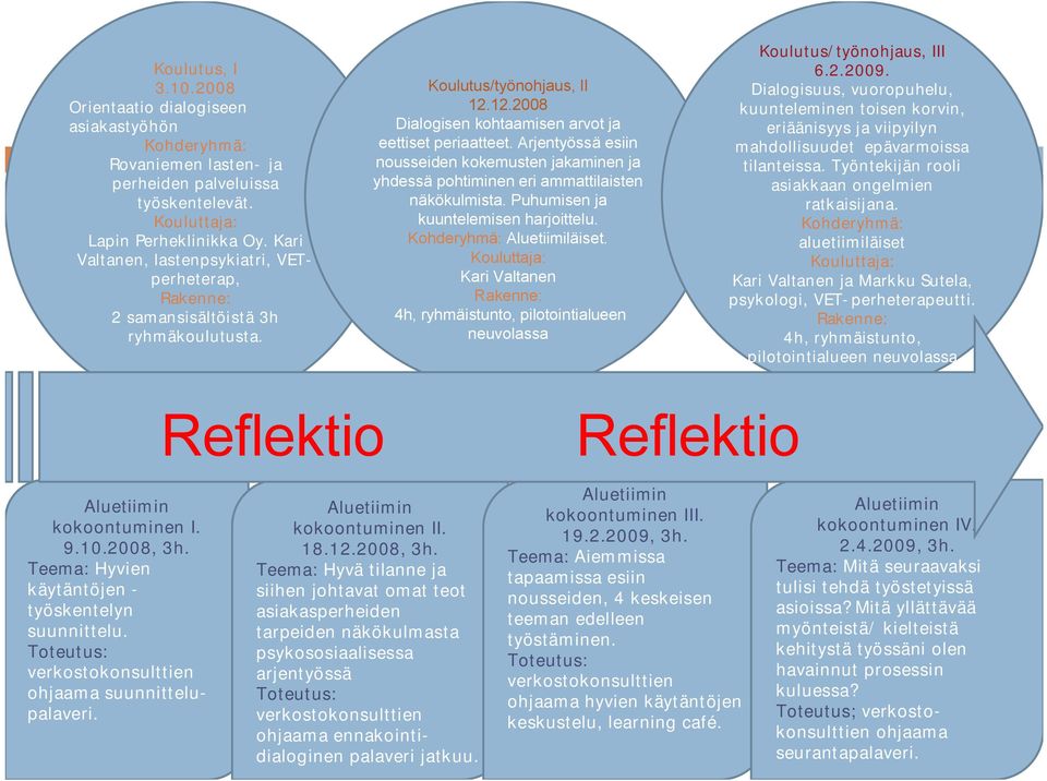 Arjentyössä esiin nousseiden kokemusten jakaminen ja yhdessä pohtiminen eri ammattilaisten näkökulmista. Puhumisen ja kuuntelemisen harjoittelu. Kohderyhmä: Aluetiimiläiset.