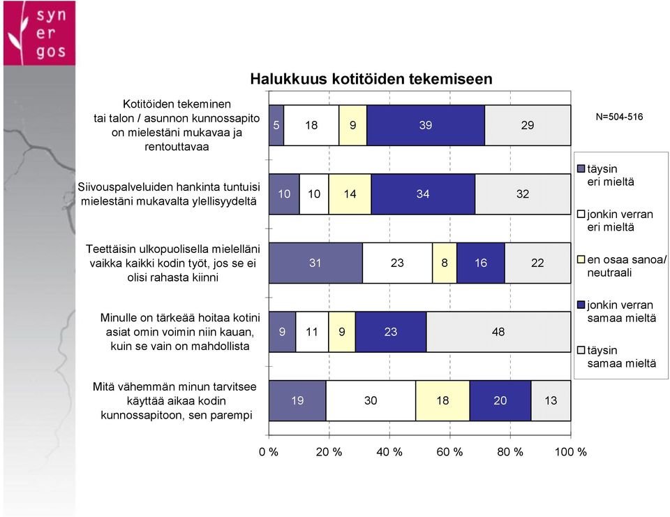 työt, jos se ei olisi rahasta kiinni 31 23 8 16 22 en osaa sanoa/ neutraali Minulle on tärkeää hoitaa kotini asiat omin voimin niin kauan, kuin se vain on mahdollista 9