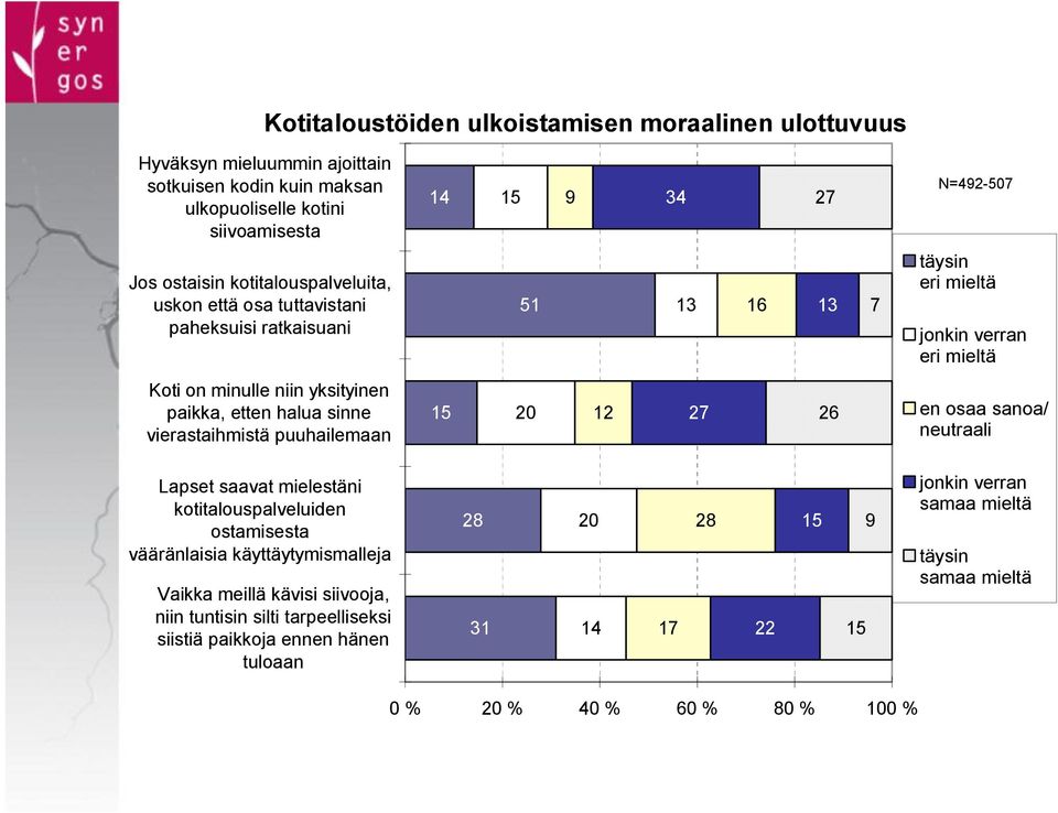 sinne vierastaihmistä puuhailemaan 15 20 12 27 26 en osaa sanoa/ neutraali Lapset saavat mielestäni kotitalouspalveluiden ostamisesta vääränlaisia käyttäytymismalleja Vaikka meillä