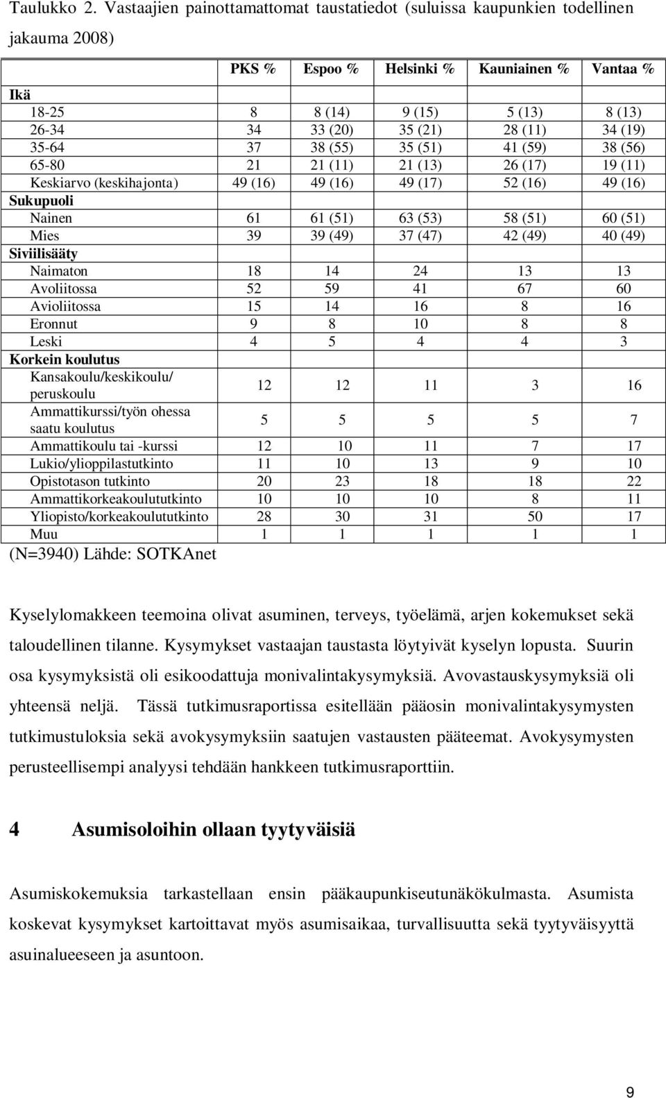 28 (11) 34 (19) 35-64 37 38 (55) 35 (51) 41 (59) 38 (56) 65-80 21 21 (11) 21 (13) 26 (17) 19 (11) Keskiarvo (keskihajonta) 49 (16) 49 (16) 49 (17) 52 (16) 49 (16) Sukupuoli Nainen 61 61 (51) 63 (53)