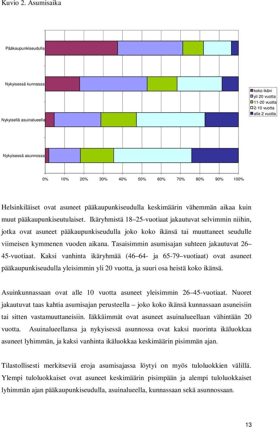 100% Helsinkiläiset ovat asuneet pääkaupunkiseudulla keskimäärin vähemmän aikaa kuin muut pääkaupunkiseutulaiset.