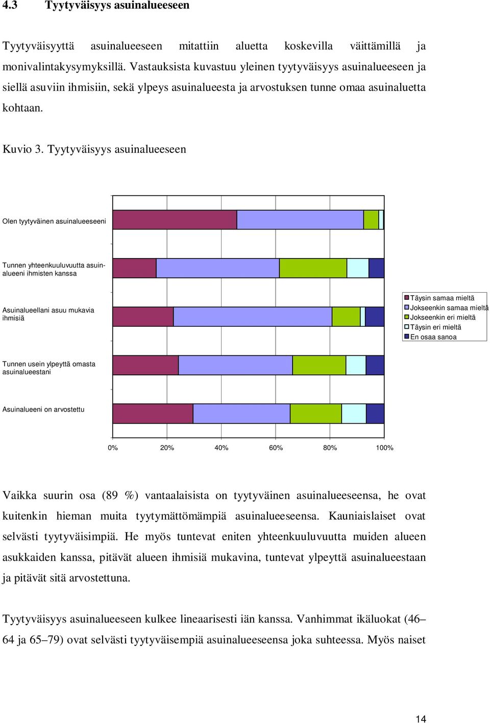 Tyytyväisyys asuinalueeseen Olen tyytyväinen asuinalueeseeni Tunnen yhteenkuuluvuutta asuinalueeni ihmisten kanssa Asuinalueellani asuu mukavia ihmisiä Täysin samaa mieltä Jokseenkin samaa mieltä