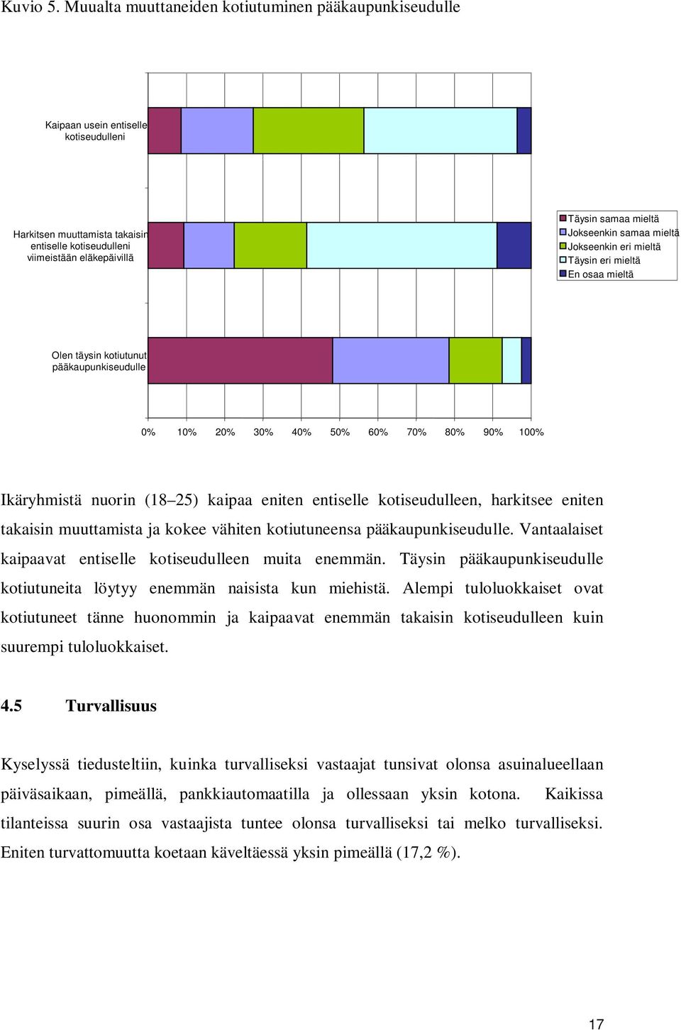 Jokseenkin samaa mieltä Jokseenkin eri mieltä Täysin eri mieltä En osaa mieltä Olen täysin kotiutunut pääkaupunkiseudulle 0% 10% 20% 30% 40% 50% 60% 70% 80% 90% 100% Ikäryhmistä nuorin (18 25) kaipaa