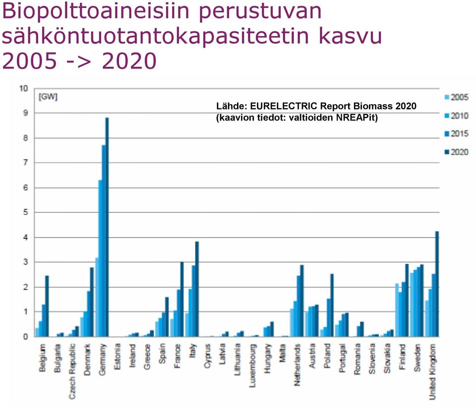 -> 2020 Lähde: EURELECTRIC Report