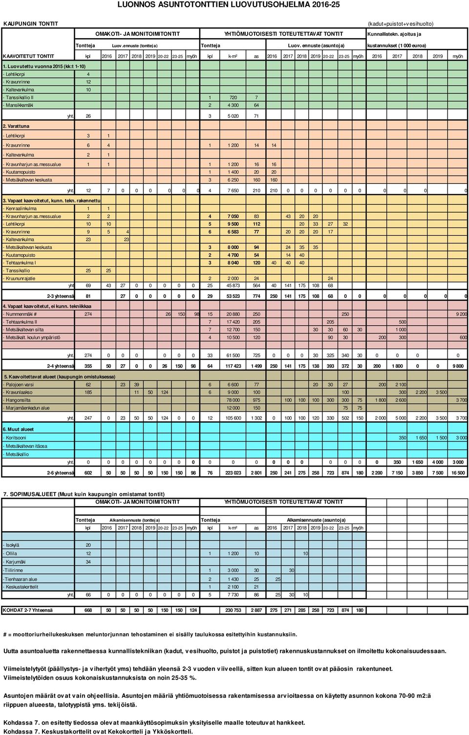 ennuste (asuntoja) kustannukset (1 000 euroa) KAAVOITETUT TONTIT kpl 2016 2017 2018 2019 20-22 23-25 myöh kpl k-m² as 2016 2017 2018 2019 20-22 23-25 myöh 2016 2017 2018 2019 myöh 1.