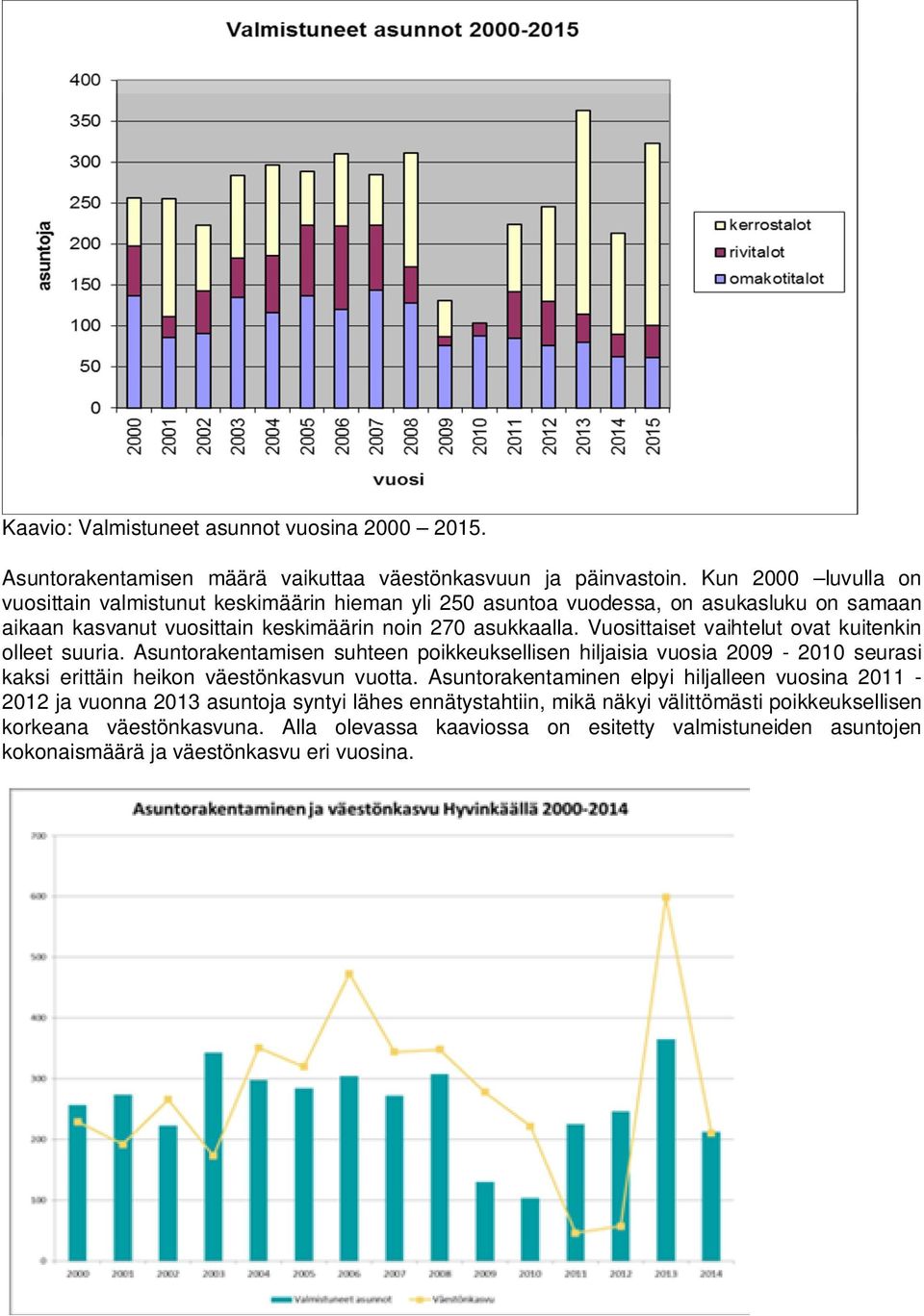 Vuosittaiset vaihtelut ovat kuitenkin olleet suuria. Asuntorakentamisen suhteen poikkeuksellisen hiljaisia vuosia 2009-2010 seurasi kaksi erittäin heikon väestönkasvun vuotta.