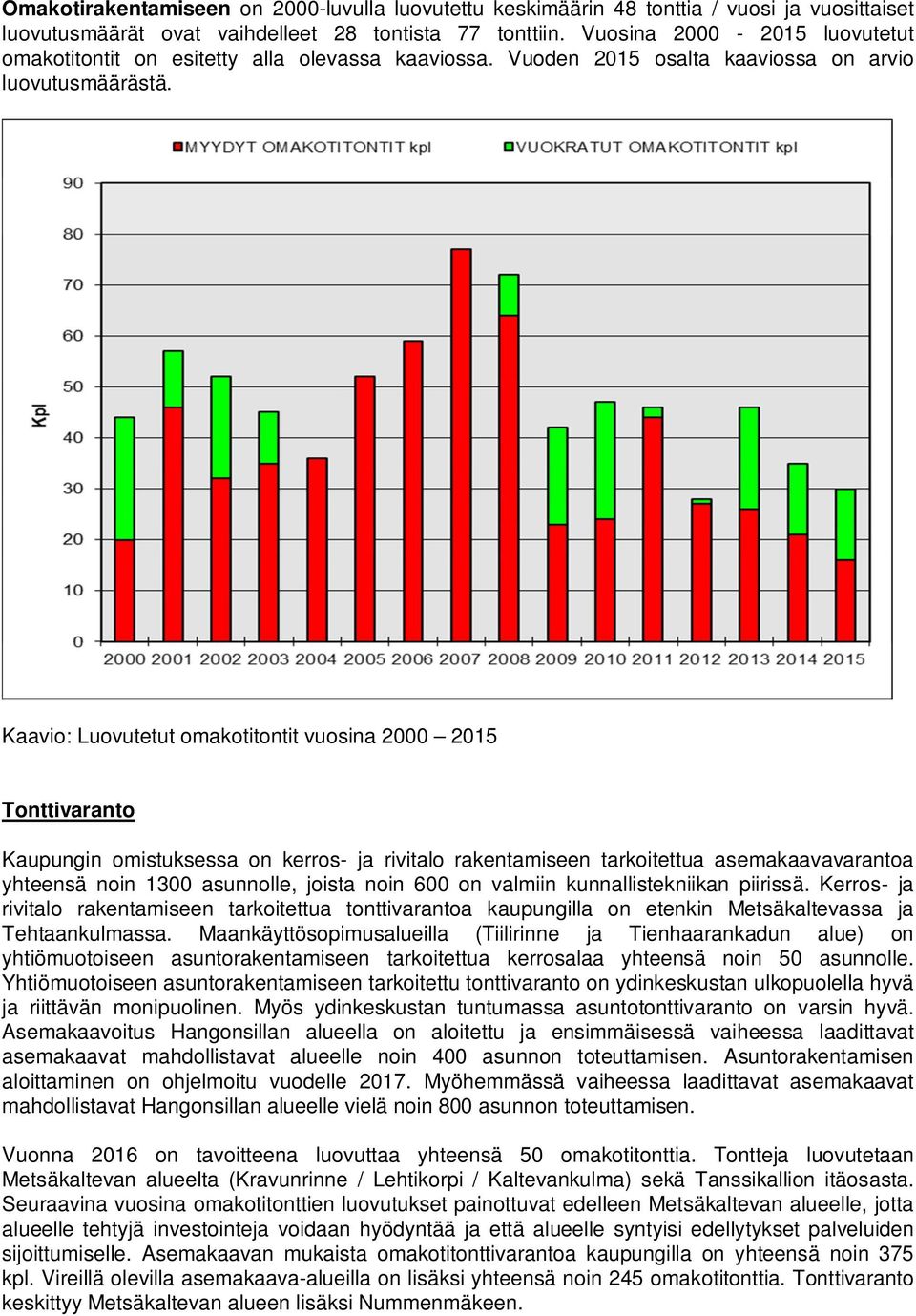 Kaavio: Luovutetut omakotitontit vuosina 2000 2015 Tonttivaranto Kaupungin omistuksessa on kerros- ja rivitalo rakentamiseen tarkoitettua asemakaavavarantoa yhteensä noin 1300 asunnolle, joista noin