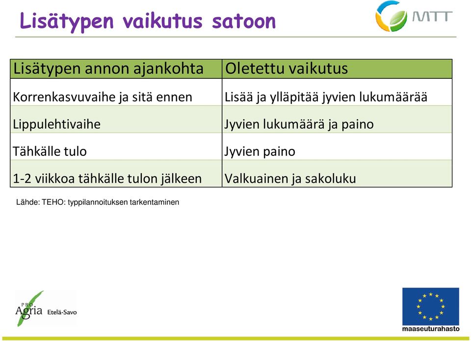 ylläpitää jyvien lukumäärää Jyvien lukumäärä ja paino Jyvien paino 1-2